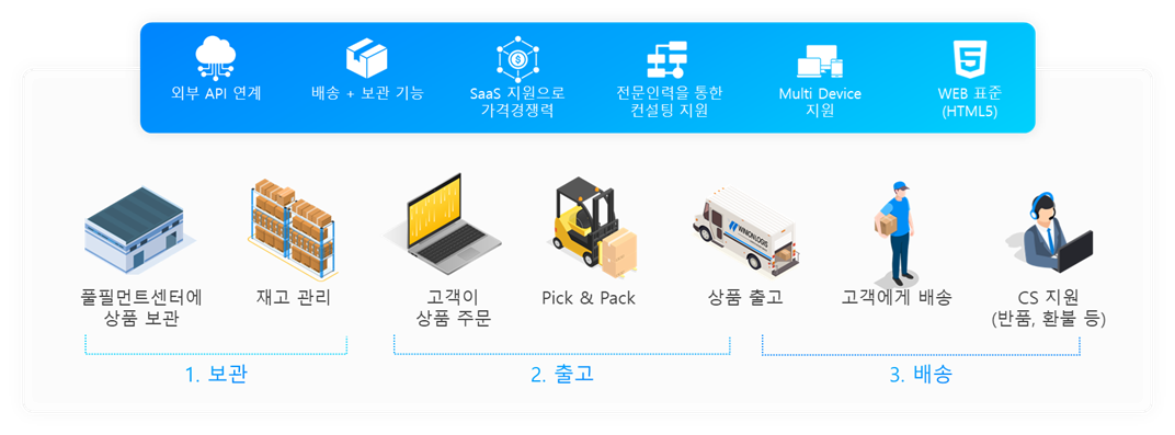 풀필먼트 소개